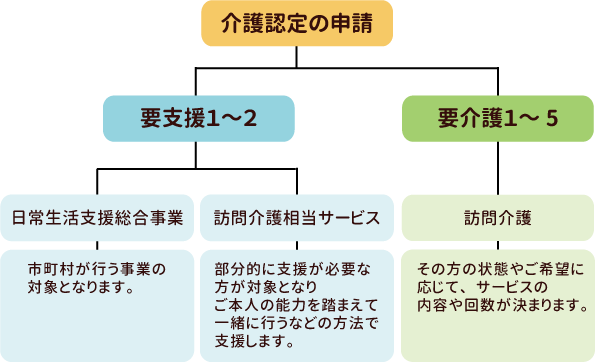 訪問介護サービス